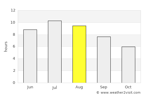 Kozina average rain in August