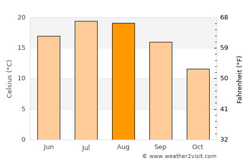 Kozina average temperature in August