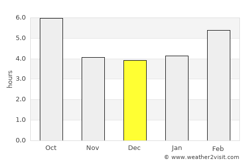 Kozina average rain in December