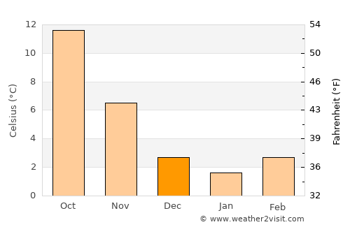 Kozina average temperature in December