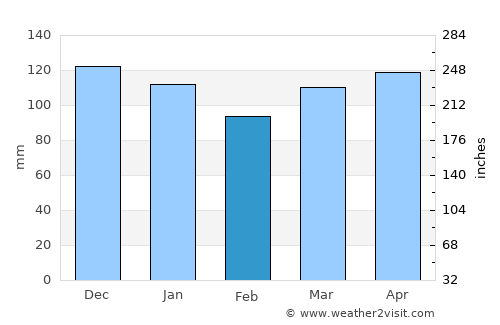 Kozina average rain in February