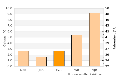 Kozina average temperature in February