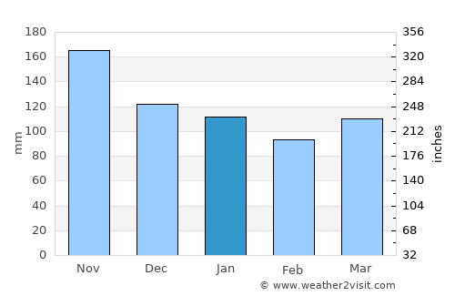 Kozina average rain in January