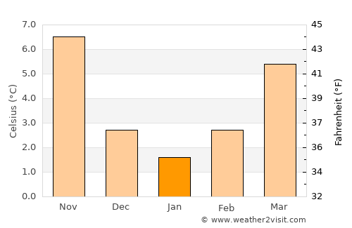 Kozina average temperature in January