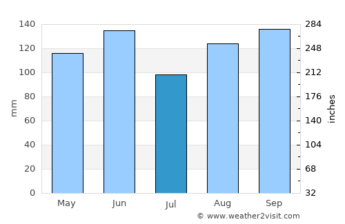 Kozina average rain in July