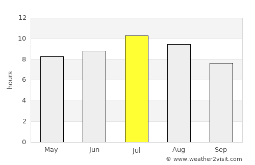 Kozina average rain in July
