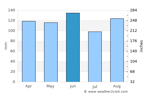 Kozina average rain in June