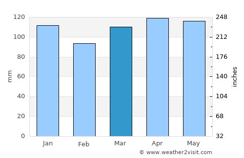 Kozina average rain in March