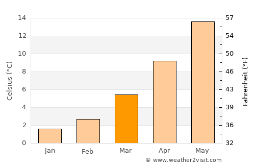 Kozina average temperature in March