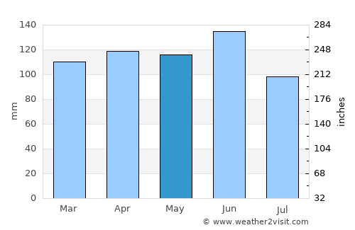 Kozina average rain in May