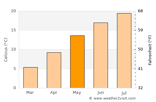 Kozina average temperature in May