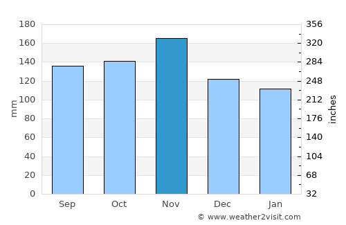 Kozina average rain in November