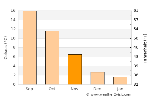 Kozina average temperature in November