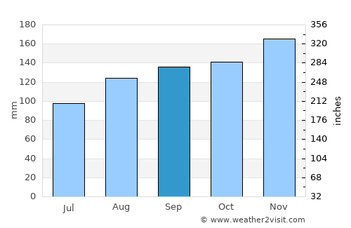 Kozina average rain in September