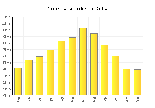 Kozina average daily sunshine chart
