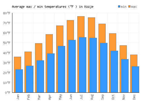 Kozje average minimum / maximum temperatures (Fahrenheit)