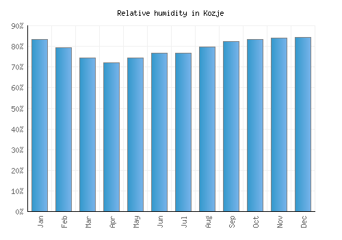 Kozje relative humidity averages