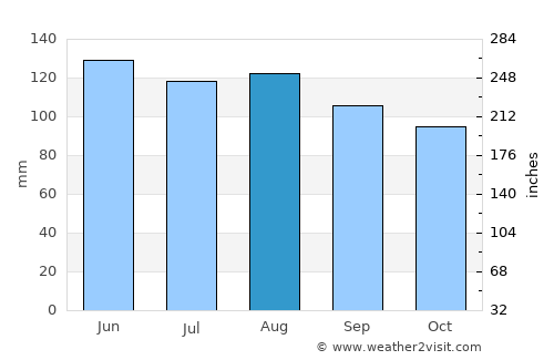 Kozje average rain in August