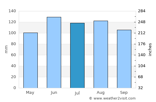 Kozje average rain in July
