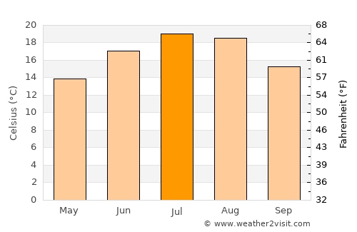 Kozje average temperature in July