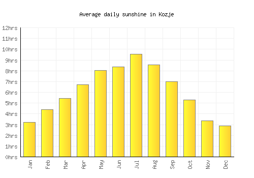 Kozje average daily sunshine chart