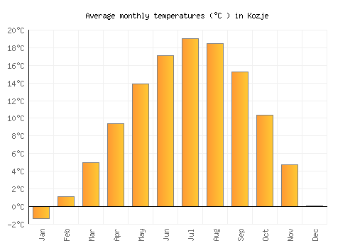 Kozje average temperature chart (Celsius)