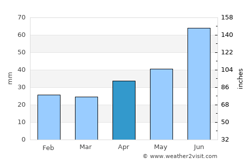 Kozlovka average rain in April