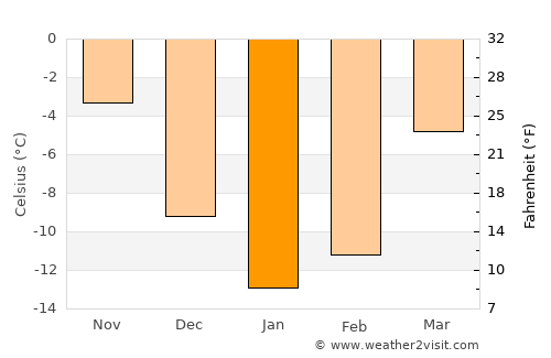 Kozlovka average temperature in January