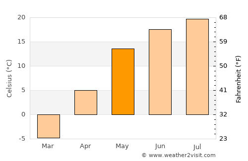 Kozlovka average temperature in May