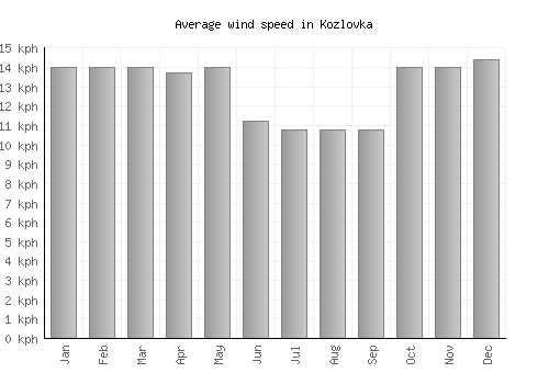 Kozlovka average winspeed by month (km/h)