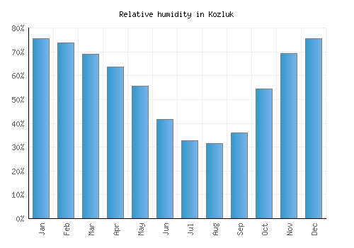 Kozluk relative humidity averages