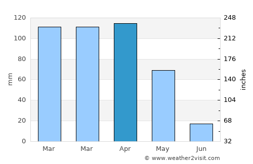 Kozluk average rain in April