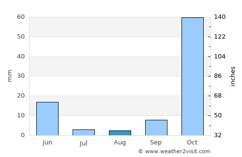 Kozluk average rain in August
