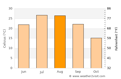 Kozluk average temperature in August