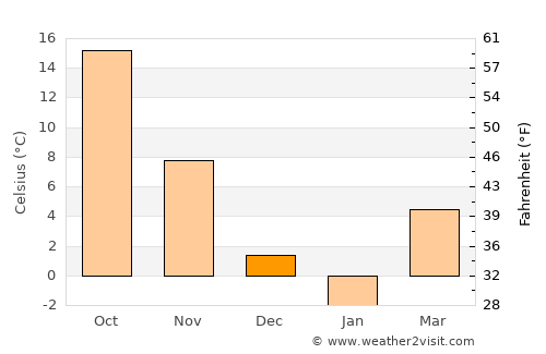 Kozluk average temperature in December