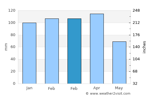 Kozluk average rain in February