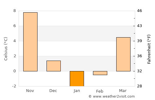 Kozluk average temperature in January