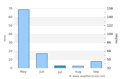 Kozluk average rain in July