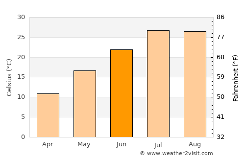 Kozluk average temperature in June