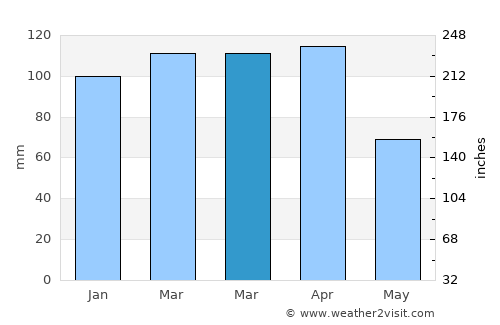 Kozluk average rain in March