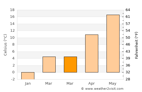 Kozluk average temperature in March