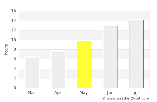 Kozluk average rain in May