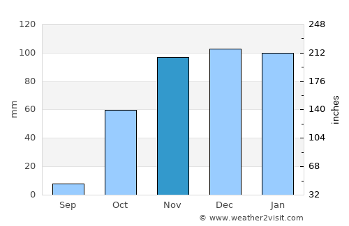 Kozluk average rain in November