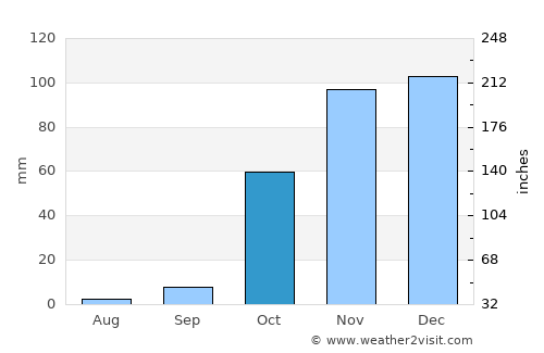 Kozluk average rain in October