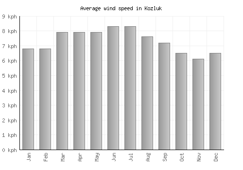 Kozluk average winspeed by month (km/h)