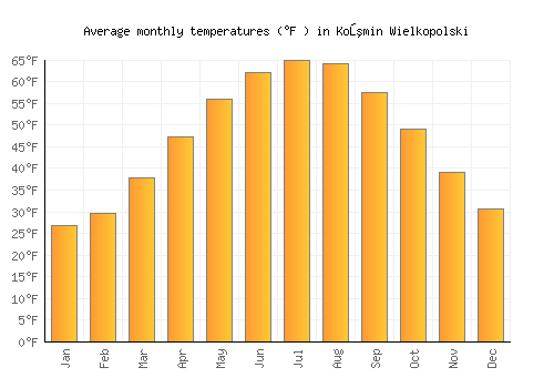 Koźmin Wielkopolski average temperature chart (Fahrenheit)