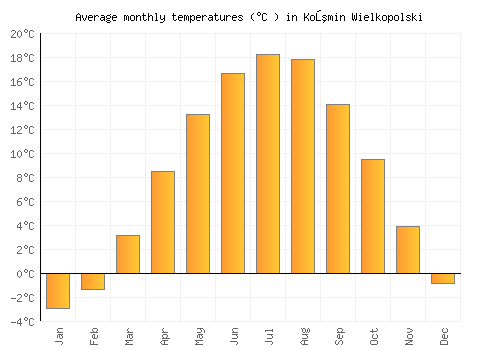 Koźmin Wielkopolski average temperature chart (Celsius)