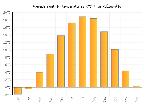 Kożuchów average temperature chart (Celsius)