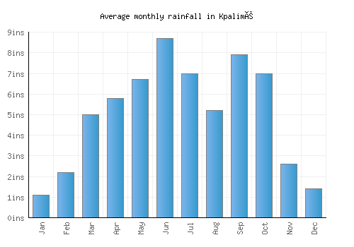 Kpalimé monthly rainfall chart (inches)