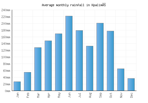 Kpalimé monthly rainfall chart (mm)